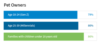 how many pets figure 3