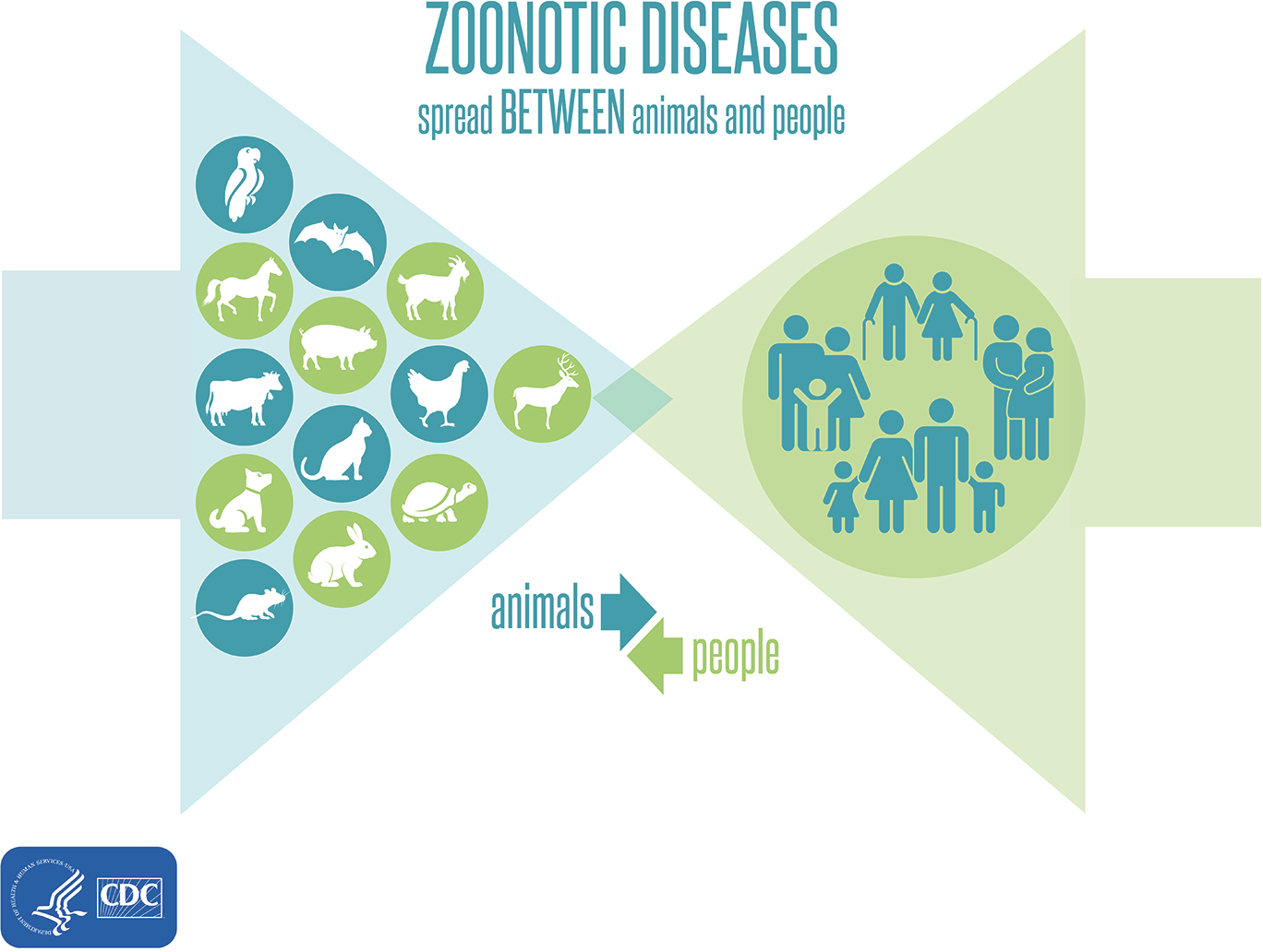 zoonotic diseases cdc